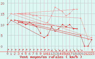 Courbe de la force du vent pour Ploumanac