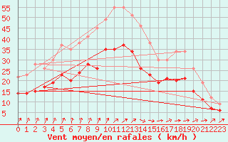 Courbe de la force du vent pour Orlans (45)