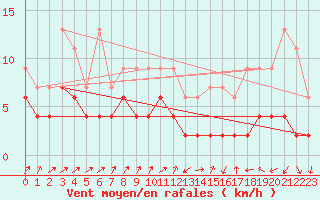 Courbe de la force du vent pour Giswil