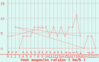 Courbe de la force du vent pour Leoben