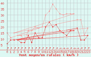 Courbe de la force du vent pour Chlons-en-Champagne (51)