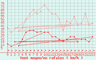 Courbe de la force du vent pour Cervera de Pisuerga
