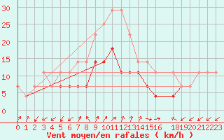 Courbe de la force du vent pour Holod