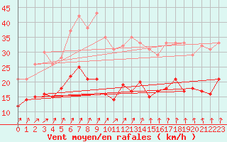 Courbe de la force du vent pour Deauville (14)