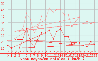 Courbe de la force du vent pour Rouen (76)