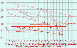 Courbe de la force du vent pour Biarritz (64)