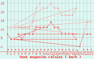 Courbe de la force du vent pour Tomtabacken