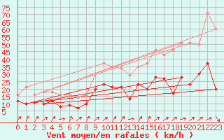 Courbe de la force du vent pour Leutkirch-Herlazhofen