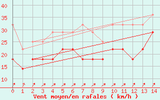 Courbe de la force du vent pour Kumlinge Kk