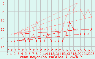 Courbe de la force du vent pour Uto