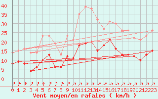 Courbe de la force du vent pour Bergerac (24)