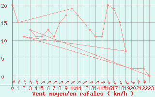 Courbe de la force du vent pour Shap