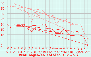Courbe de la force du vent pour Le Havre - Octeville (76)