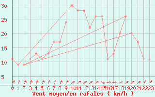 Courbe de la force du vent pour Scampton