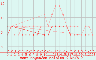 Courbe de la force du vent pour Novo Mesto