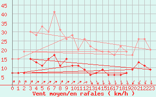 Courbe de la force du vent pour Trappes (78)