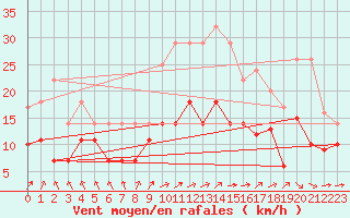 Courbe de la force du vent pour Lannion (22)