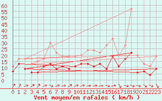 Courbe de la force du vent pour Nancy - Ochey (54)