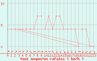 Courbe de la force du vent pour Valga