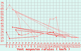 Courbe de la force du vent pour Trawscoed