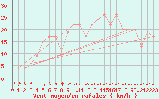 Courbe de la force du vent pour Cardinham