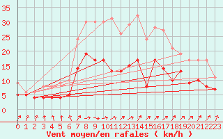 Courbe de la force du vent pour Oschatz