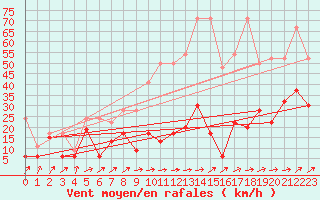 Courbe de la force du vent pour Wdenswil