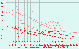 Courbe de la force du vent pour Brive-Laroche (19)