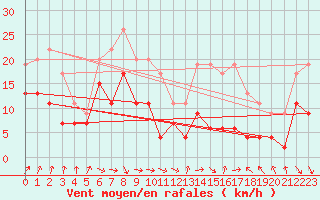 Courbe de la force du vent pour Toulouse-Blagnac (31)