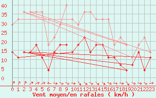 Courbe de la force du vent pour Buresjoen