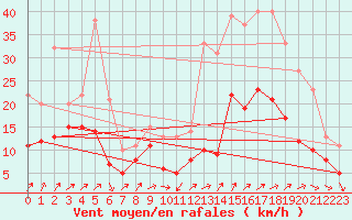 Courbe de la force du vent pour Roissy (95)