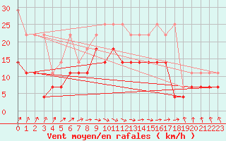 Courbe de la force du vent pour Voorschoten