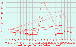 Courbe de la force du vent pour Andernach