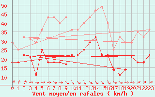 Courbe de la force du vent pour Sierra de Alfabia