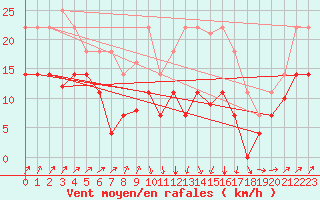 Courbe de la force du vent pour Calanda