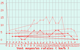 Courbe de la force du vent pour Fribourg / Posieux
