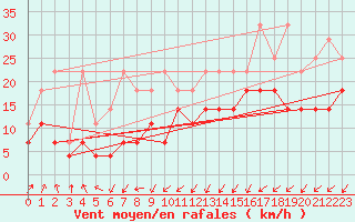 Courbe de la force du vent pour Lige Bierset (Be)