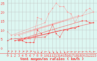 Courbe de la force du vent pour Osterfeld