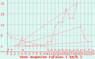 Courbe de la force du vent pour Aoste (It)