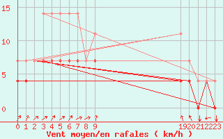 Courbe de la force du vent pour Sint Katelijne-waver (Be)