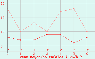 Courbe de la force du vent pour Blois (41)