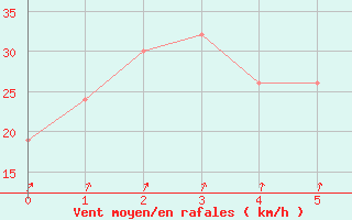 Courbe de la force du vent pour Fort Denison Aws