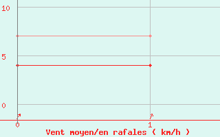 Courbe de la force du vent pour Madona