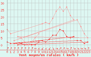 Courbe de la force du vent pour Cabris (13)