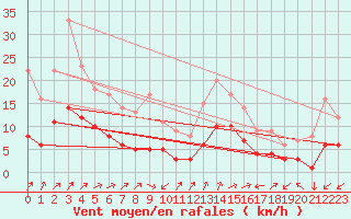 Courbe de la force du vent pour Kernascleden (56)