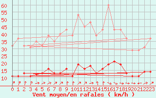 Courbe de la force du vent pour Cerisiers (89)