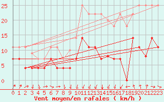 Courbe de la force du vent pour Calanda