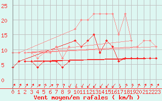 Courbe de la force du vent pour Schpfheim