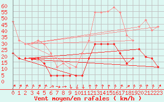 Courbe de la force du vent pour San Pablo de los Montes