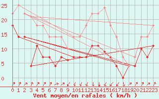 Courbe de la force du vent pour Calanda